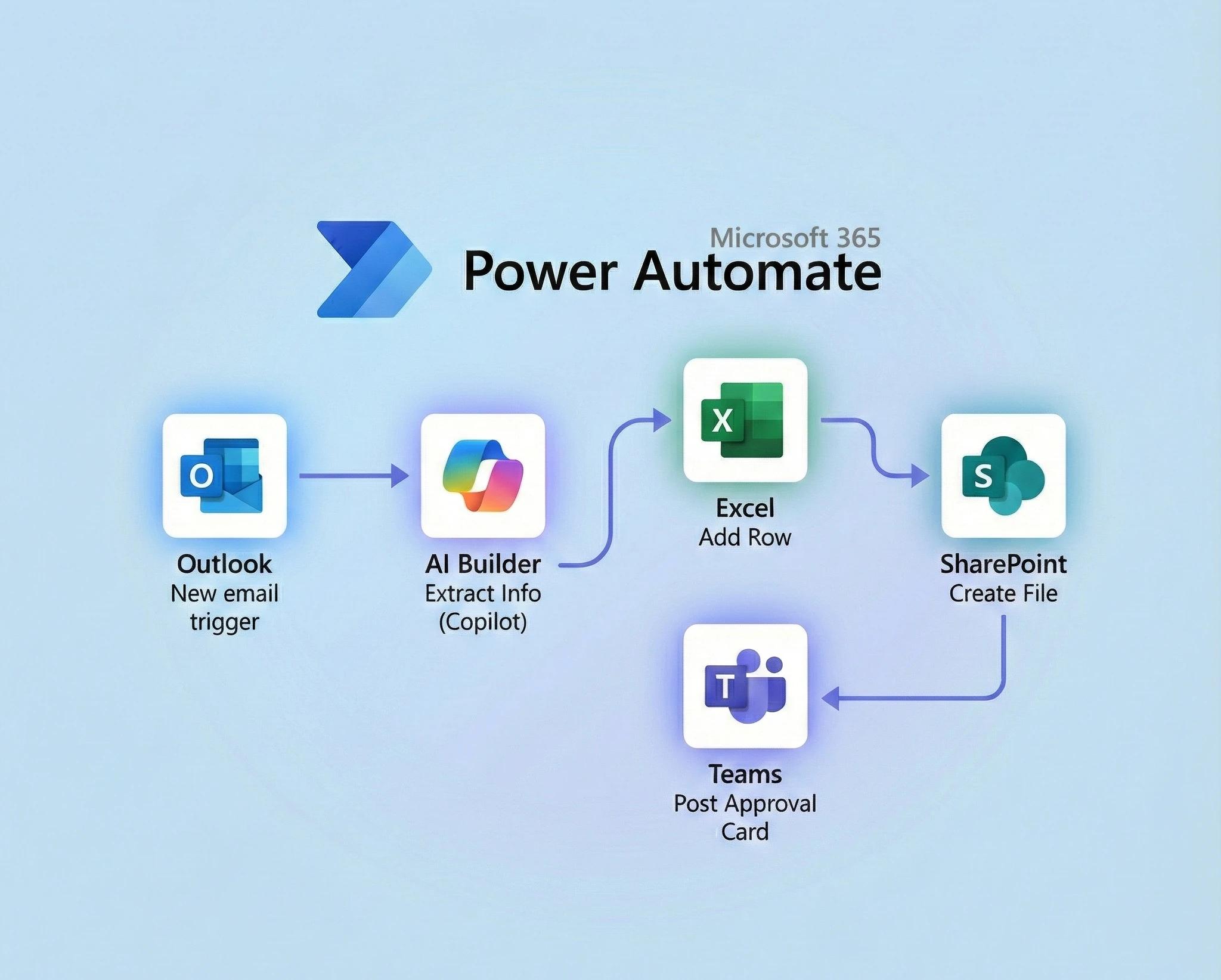 Optimisation des processus métiers avec Power Automate